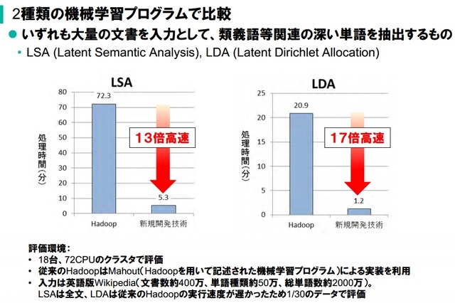 NEC、ビッグデータ分析を10倍以上高速化するHadoop分散処理技術を開発 画像