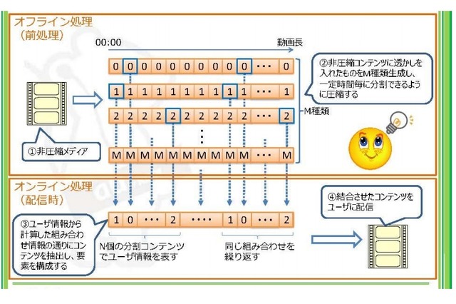 KDDI研とMDIS、電子透かし入り動画の高速生成技術を開発……違法アップロードを抑止 画像