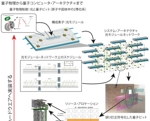 NTTとNII、量子コンピュータを理論的に統合評価する方法を世界で初めて確立 画像