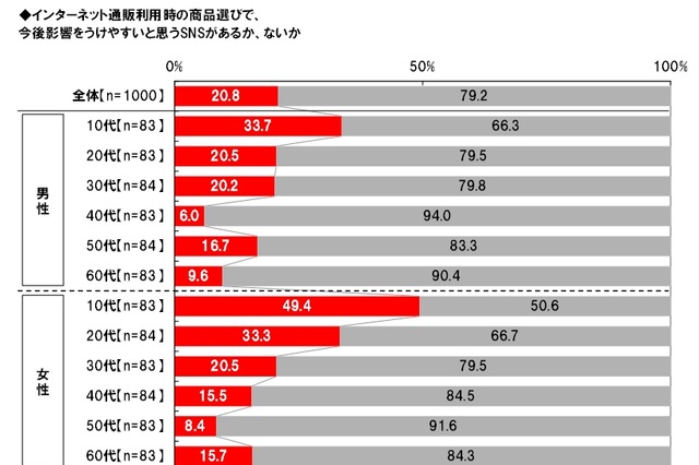 ネット通販、購入者のレコメンドの影響力が突出……芸能人よりリアルな友人知人 画像