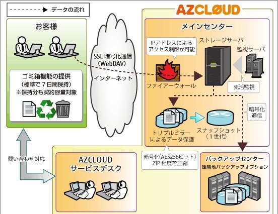 富士通マーケ、中小企業向けクラウドストレージ「AZCLOUDファイルサーバ」提供開始 画像