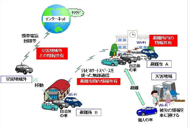 トヨタIT開発センターとNICT、空き周波数帯を使った車車間無線通信に成功 画像