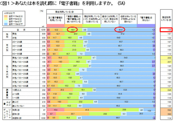 電子書籍、6割以上が「知ってるが利用しようとは思わない」 画像