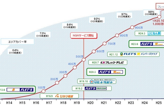 フレッツ光が1,000万契約を突破 画像