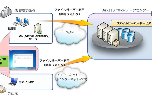 NTTデータ、法人向けクラウド型大容量ファイルサーバサービスを提供開始 画像