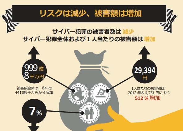 サイバー犯罪の被害額、日本では1年で5倍に……シマンテック調べ 画像