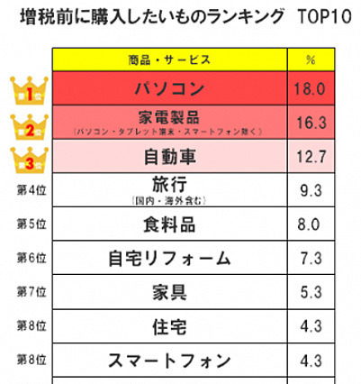 増税前に買いたいもの、トップはパソコン 画像