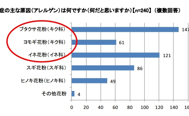 花粉症ランナーにとって“スポーツの秋=花粉症の秋”?! 画像