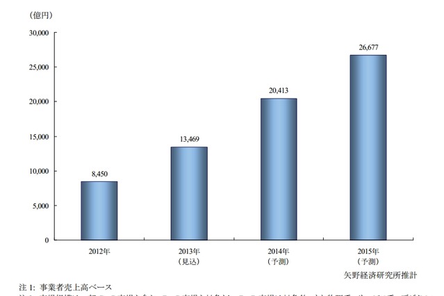 スマホEC、2013年市場規模は1兆3,469億円……2014年には2兆円超の予測　矢野経済研 画像