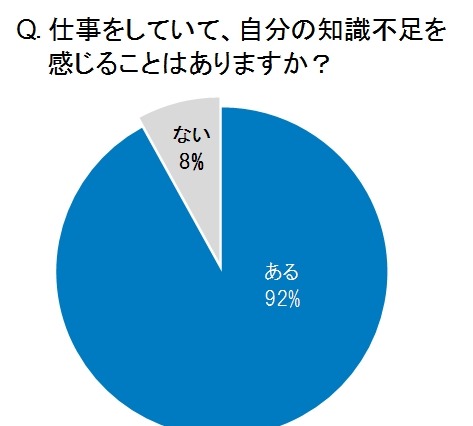 平成生まれ「仕事上で知識不足を実感」9割に……日々の情報収集に工夫を 画像