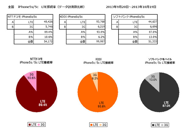 発売から1ヵ月のデータを分析、iPhone 5s/5c LTE対決の勝者はau 画像