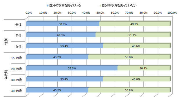 SNSのプロフィール写真を加工している割合　アドビ調べ 画像
