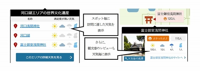ピンポイント＆リアルタイムで富士山の観光情報を配信……山梨県とNTTデータ 画像