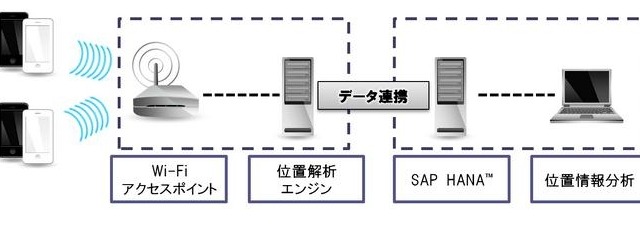 三井情報、スマホ＋Wi-Fiによる動線分析ソリューションを提供開始 画像