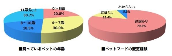 ペットフードを変えるタイミングは「年齢」？…ペットフードに関する意識調査 画像