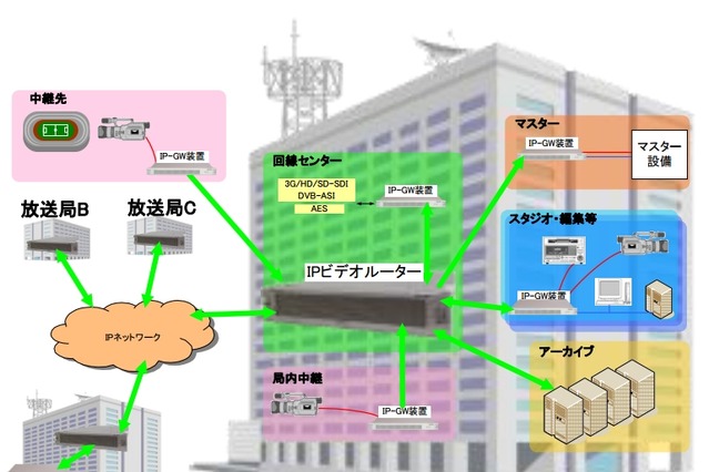 NHK、高機能IPビデオルーターを開発……使用状況に応じ帯域制御が可能 画像