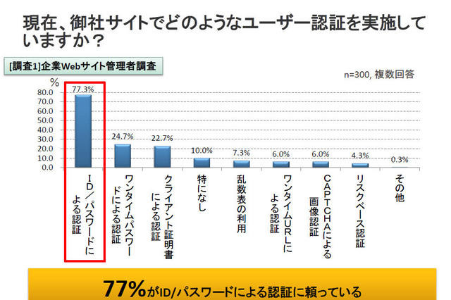 金融・決済サイトのIDとパスワード、62％が1～3種類を使い回す 画像