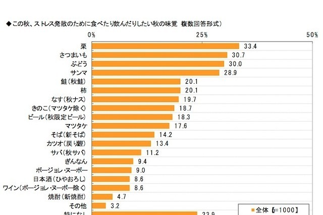 働く女性のストレスに関する調査…食べて解消、いくら使うか? 画像