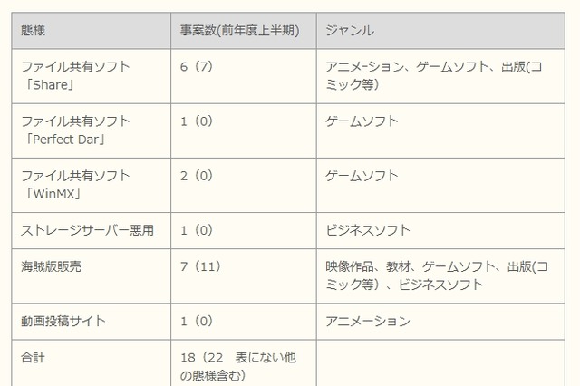 2013年度上半期の著作権侵害、ACCSが対策支援した刑事事件は17件 画像