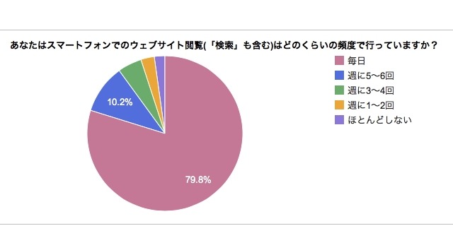 スマホでのウェブサイト閲覧、頻度はPCの約2倍 画像