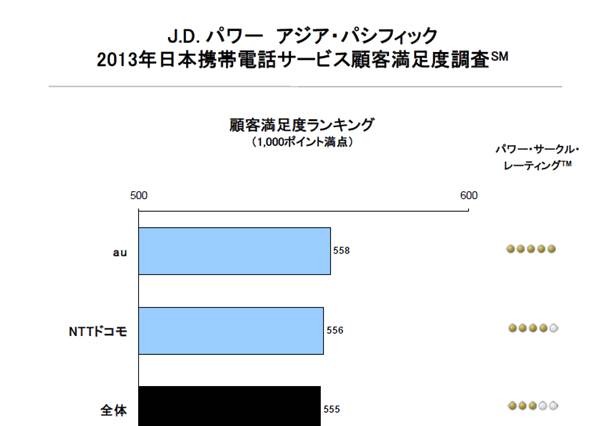 JDP顧客満足度調査、総合1位は2年連続でau……「通話品質・エリア」ではドコモがトップ 画像