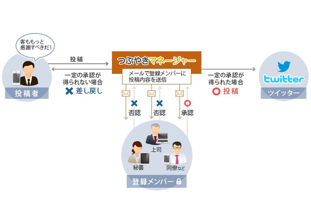 炎上を防止するTwitterソフト「つぶやきマネージャ」無償提供……ガイアックス子会社 画像