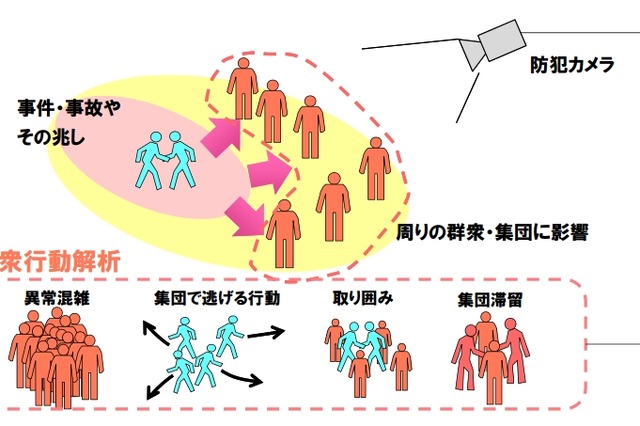 群衆の異変を察知する「群衆行動解析技術」、NECが世界初開発 画像