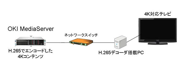 OKI、映像配信サーバ「OKI MediaServer」で4K映像配信に成功……H.265に対応 画像