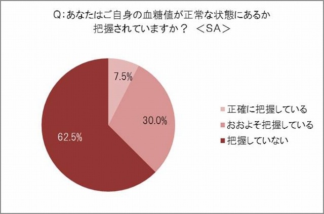 6割以上が“血糖値無知症候群”、コントロールを意識している人はわずか0.5％ 画像