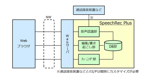 NTT-IT、コールセンターの通話をテキストデータベース化する「SpeechRec Plus」発売 画像