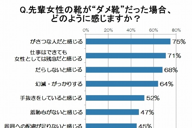 “憧れの先輩”の靴、後輩の過半数がNGを出したポイントは? 画像