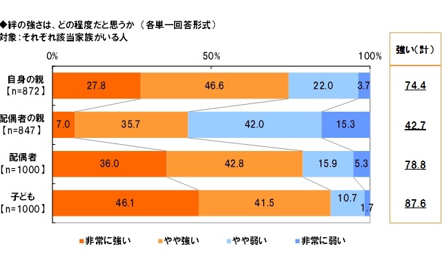 “家族の絆”と“老後”への意識を数字で見る……メディケア生命調べ 画像