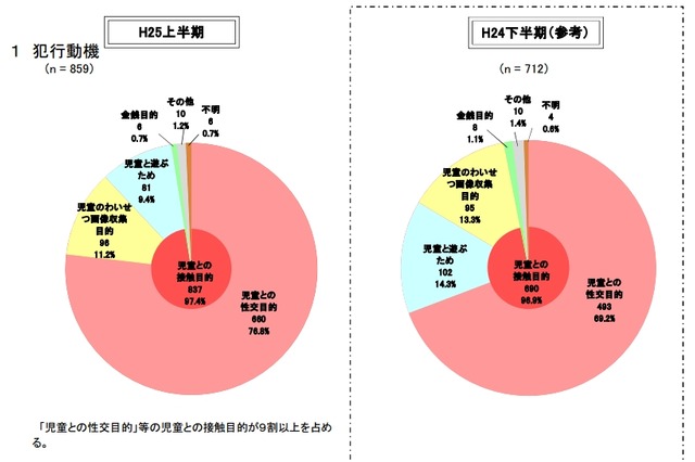 コミュニティサイトに起因した児童犯罪被害、増加傾向に転じる……2013年上半期・警察庁調べ 画像