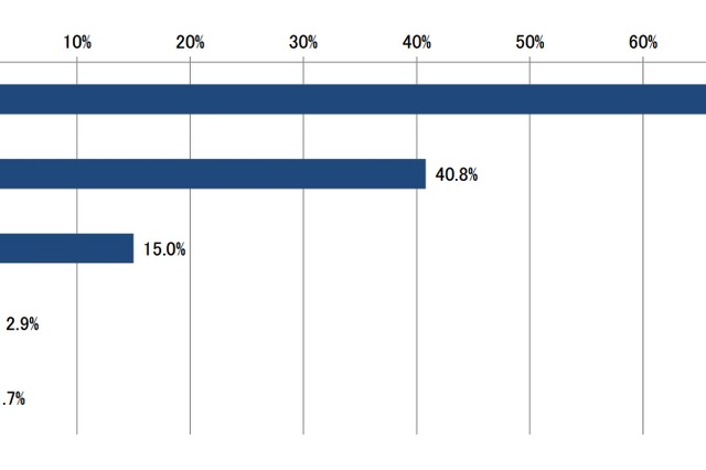 法人が今後導入したいスマホ、Android：69％・iOS：41％ 画像