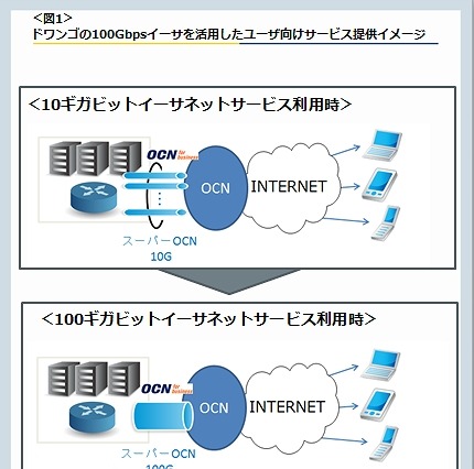 NTT Com、ドワンゴへ国内ISP初の100Gbpsイーサネットを提供開始 画像