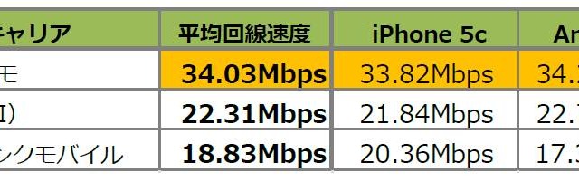 大阪市内のスマホ回線速度は？角川アスキー総研が市内50ヵ所で調査 画像