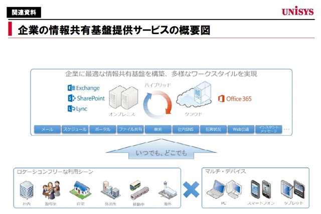 日本ユニシスグループ、情報共有基盤に「Office 365」採用……関連サービスも提供 画像