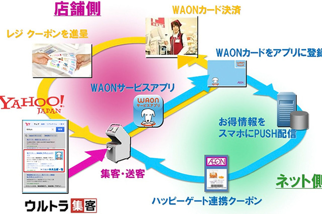 イオン×SBT×ヤフーが連携、ICTを駆使した新しい買い物体験を提供 画像