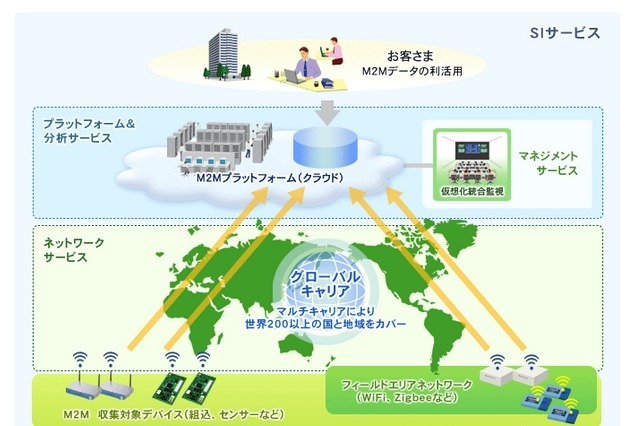 日立システムズ、スマートグリッドやプラント監視に対応可能なM2Mサービスを提供開始 画像