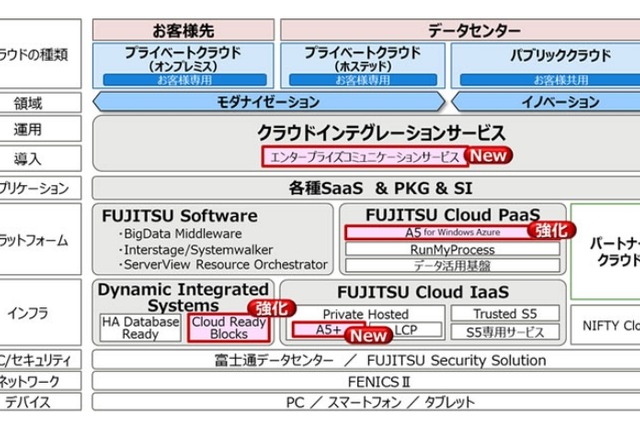 富士通、すべてのクラウド形態領域でMicrosoftのクラウドOSに対応 画像