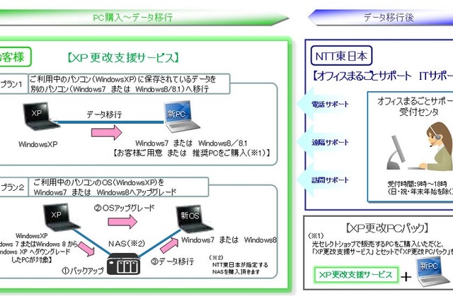 NTT東日本、中小企業向け「XP更改支援サービス」提供開始 画像
