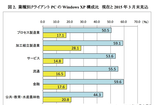 Windows XP、2015年3月でも約2割のPCで稼働……業種別では製造業がトップ 画像