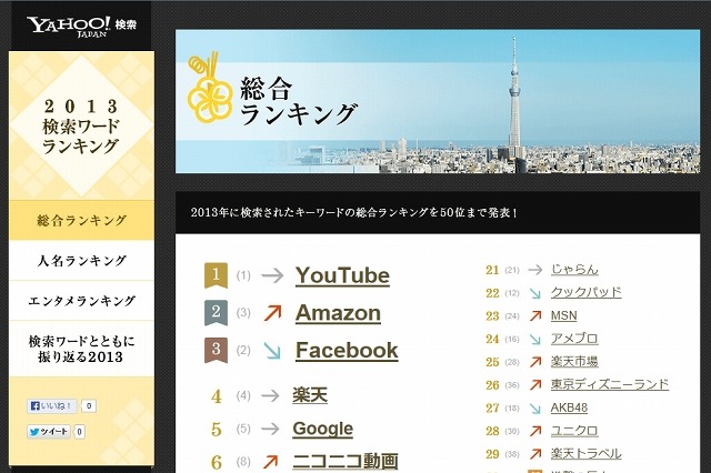 Yahoo！JAPAN「2013検索ワードランキング」、強かったのは「Googleマップ」「パズドラ」「壇蜜」 画像