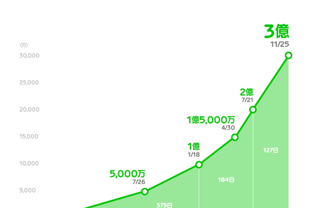 LINE、世界3億ユーザーを突破……2014年中に5億目指す 画像