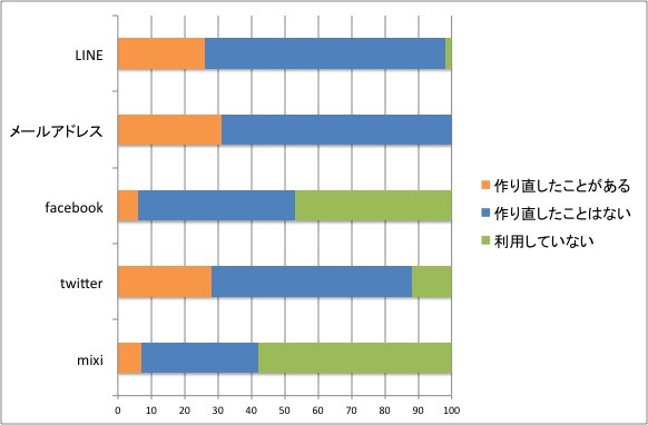 女子高生、LINEやTwitterアカウント「作り直した経験アリ」が3割弱……その理由は？ 画像