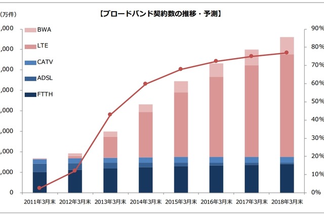 ブロードバンド契約、モバイル系が固定系を抜き5割超え……MM総研調べ 画像