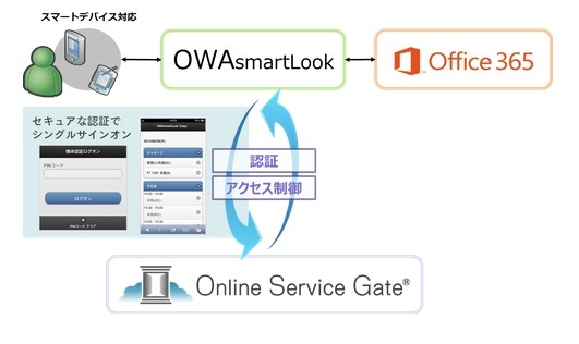 ソフトバンクTのクラウドアクセス管理、Office 365向けモバイルアクセスサービスと連携 画像