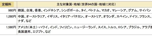 ドコモ、定額24時間使いきりの「海外1dayパケ」提供開始 画像