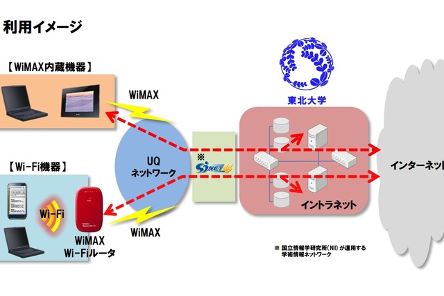 UQ、東北大学で専用WiMAXサービスの提供を開始 画像