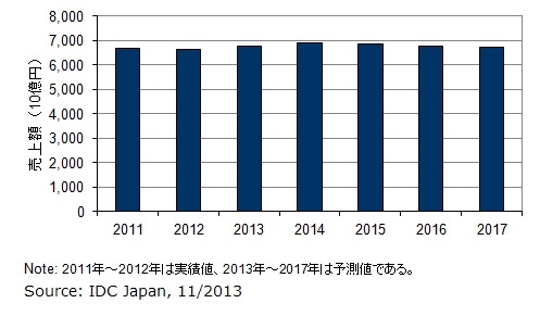 モバイル通信、2012年の音声売上は2兆5,730億円……2006年比で半減 画像